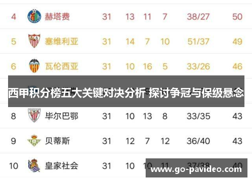 西甲积分榜五大关键对决分析 探讨争冠与保级悬念 西甲积分榜五大关键对决分析 探讨争冠与保级悬念